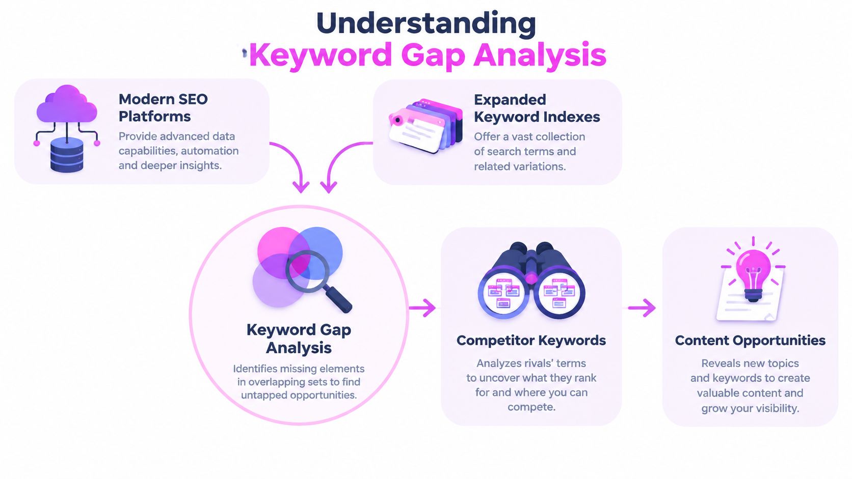A diagram illustrating how keyword gap analysis helps identify competitor ranking terms to find new content opportunities.