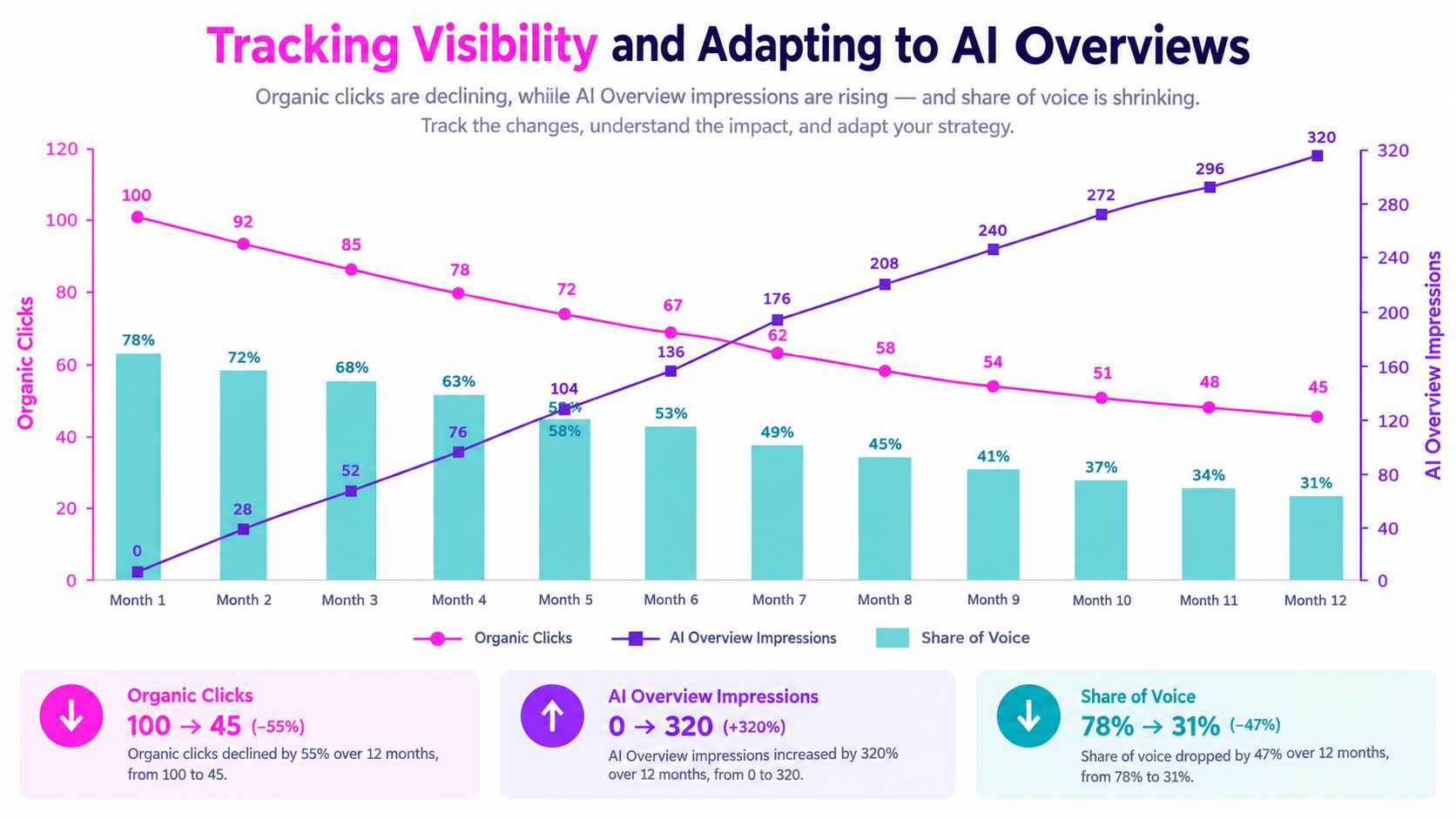 Line and bar chart illustrating the decline in organic clicks alongside the increase in AI overview impressions.