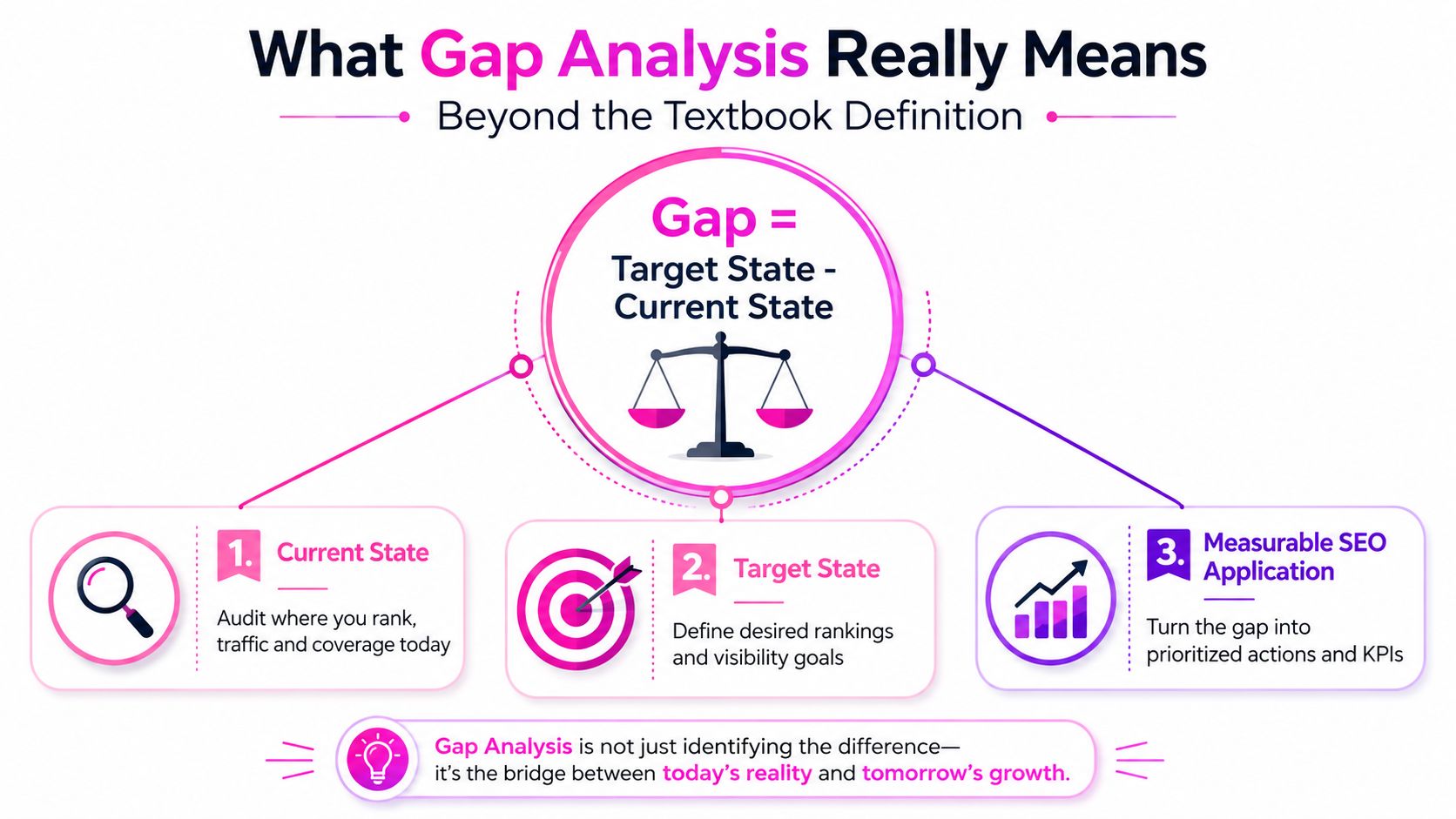 A diagram explaining the gap analysis process in SEO, covering current state, target state, and measurable application.