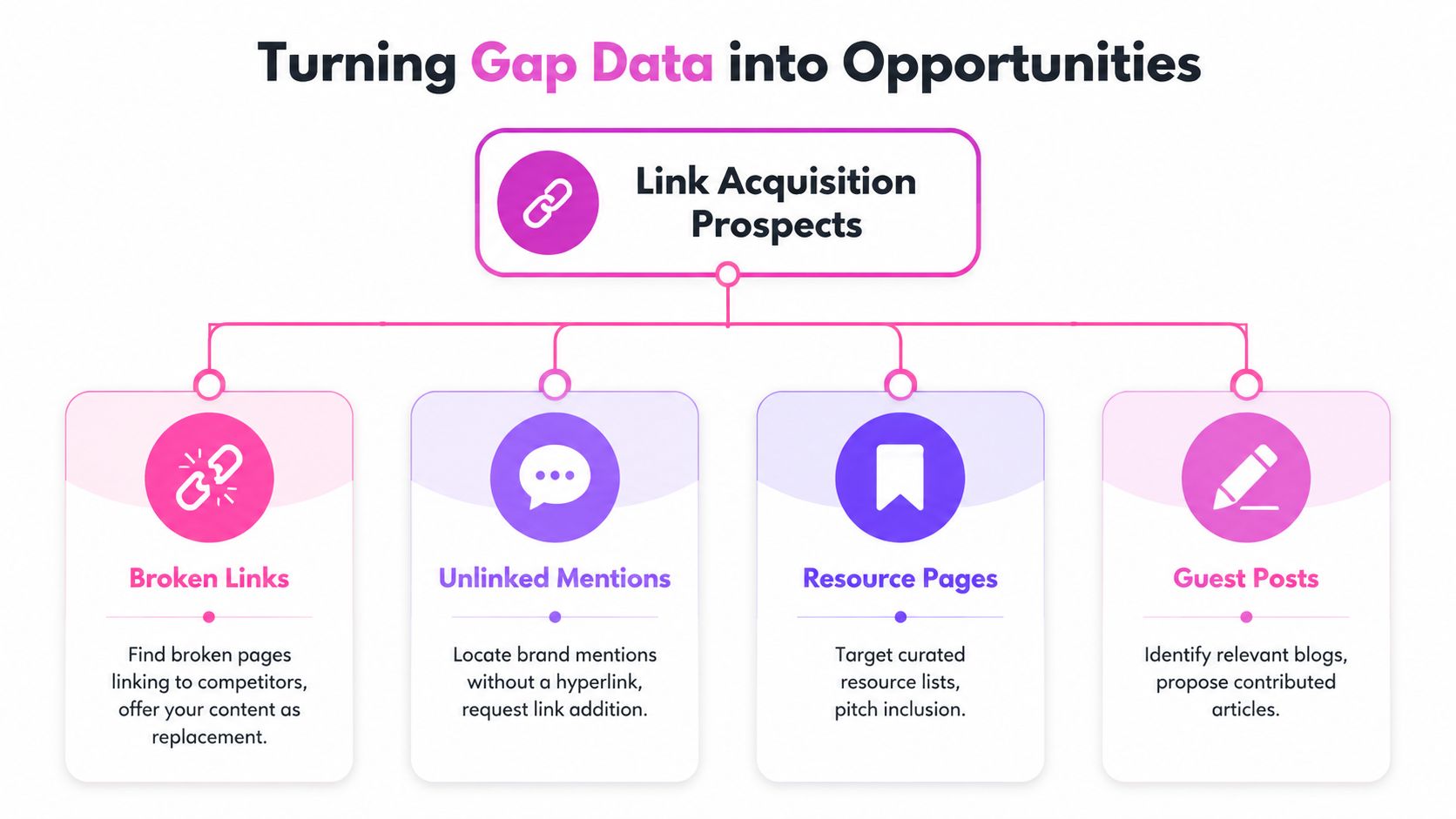 A diagram illustrating four strategies for turning gap data into link acquisition opportunities through SEO outreach.