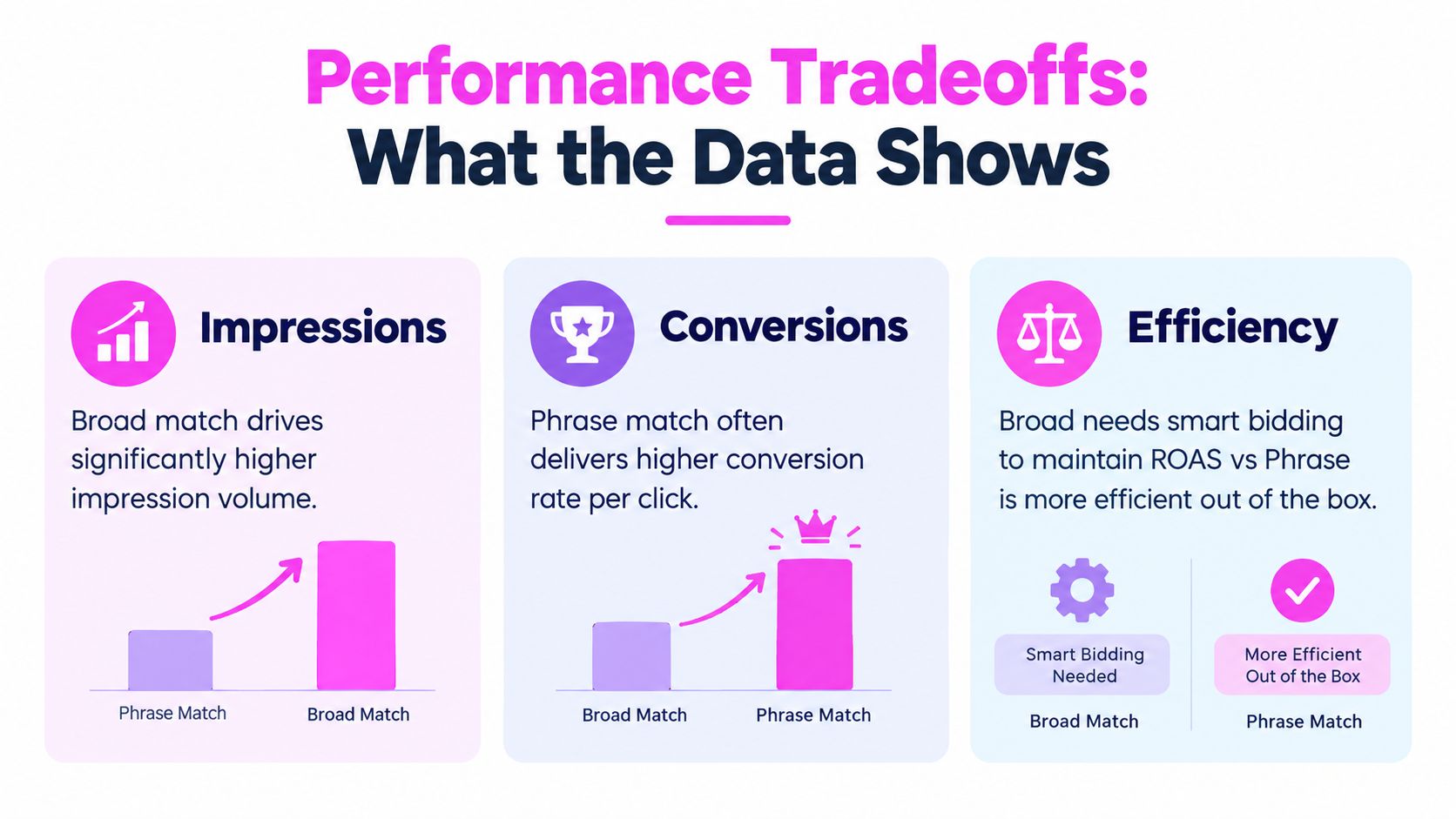 A comparison infographic showing performance tradeoffs between broad match and phrase match in digital advertising campaigns.