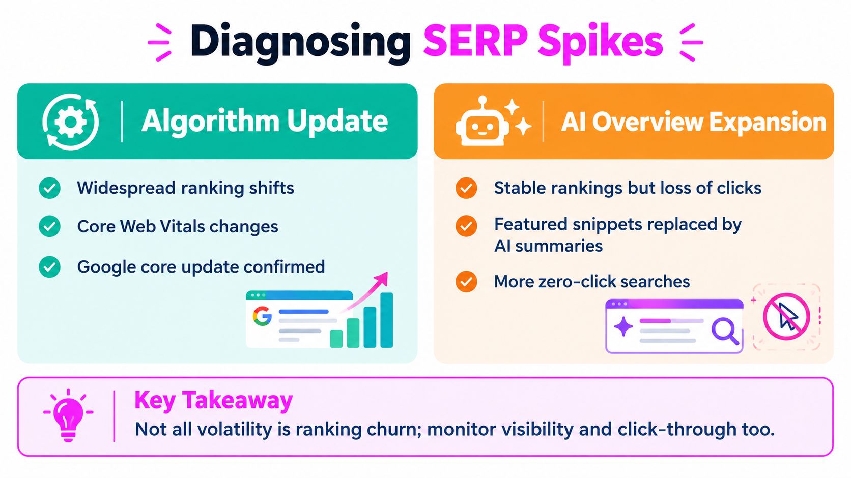 A diagnostic infographic explaining the differences between Google algorithm updates and AI overview expansion impacts on search.