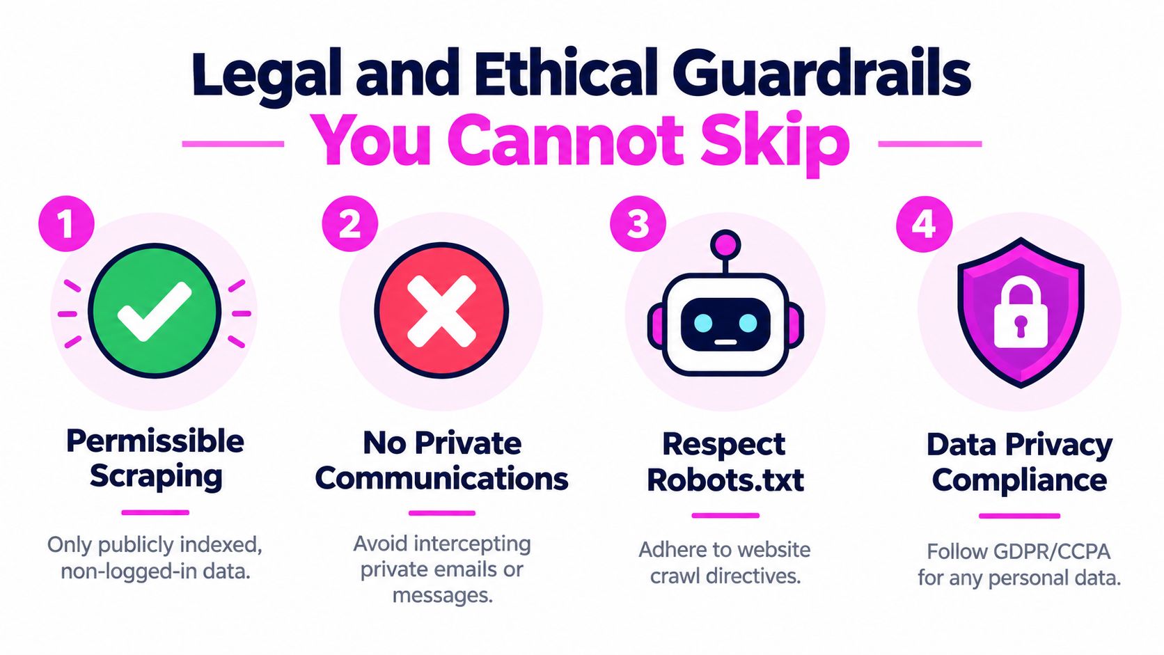 An infographic outlining four key legal and ethical guidelines for responsible web data scraping practices.