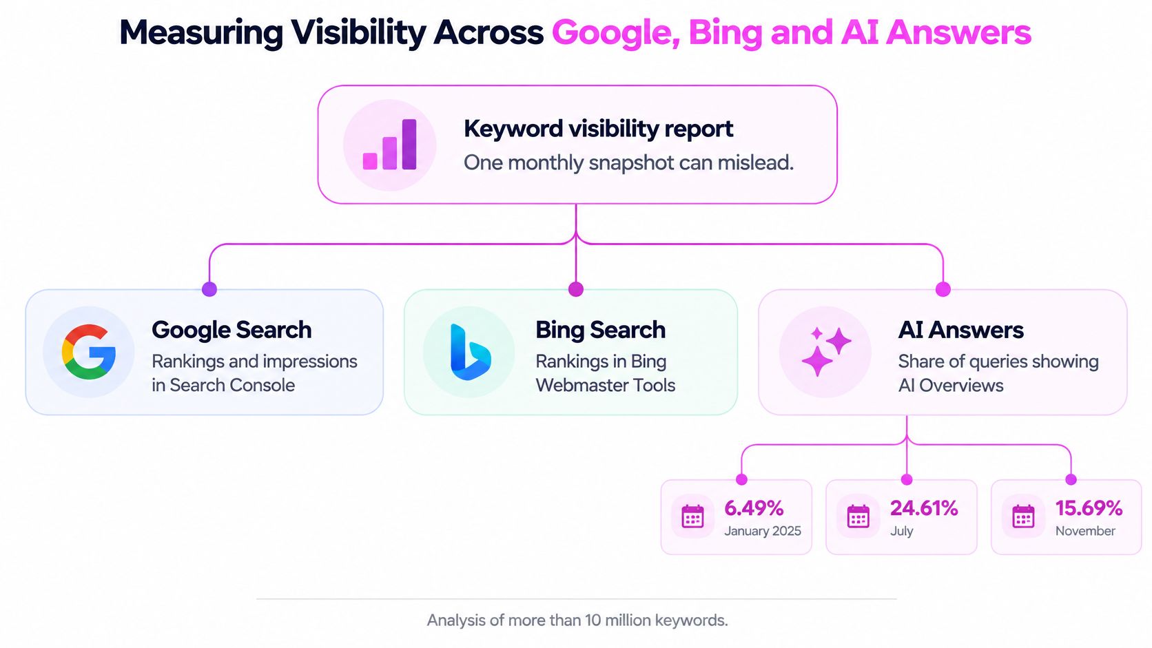 A diagram illustrating the measurement of keyword visibility across Google, Bing, and AI-driven search answer platforms.
