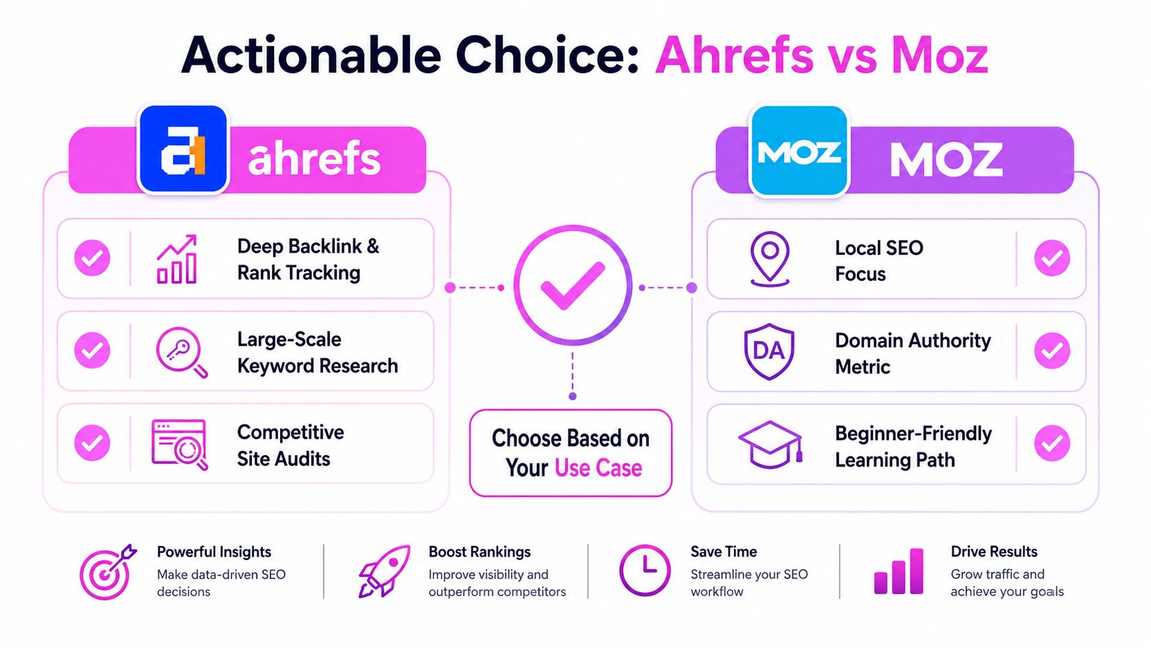 A comparison infographic between Ahrefs and Moz, outlining their key strengths and recommended use cases for SEO.