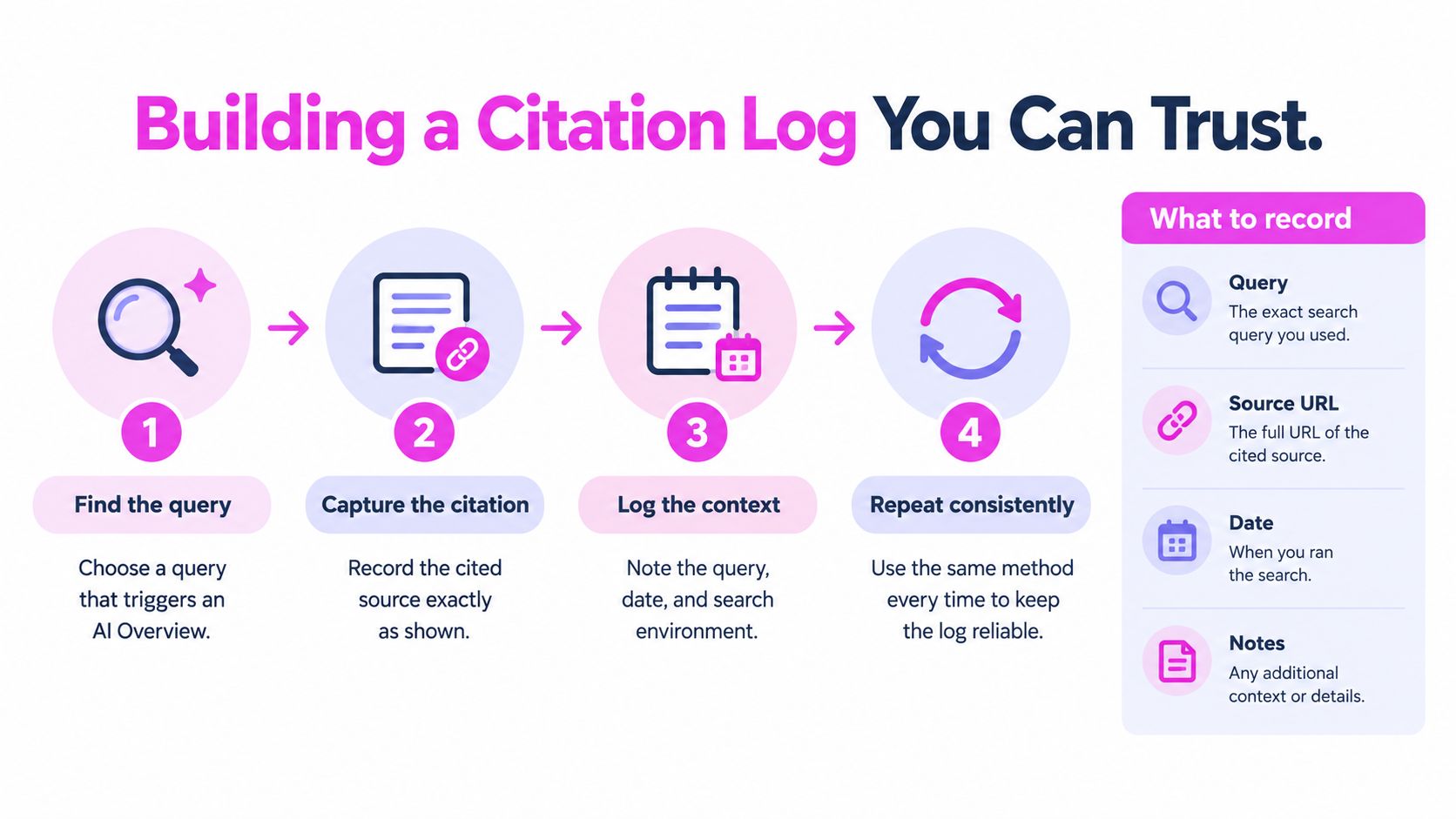 A four-step infographic explaining how to build a reliable citation log for AI Overview search results.