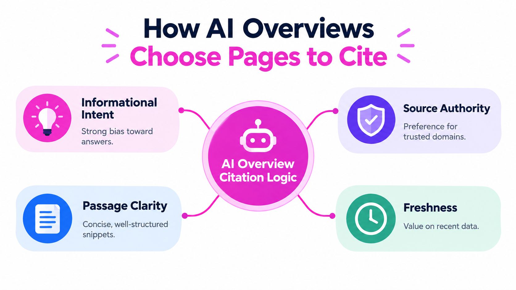 A diagram illustrating the four key factors AI Overviews use to select and cite web pages.
