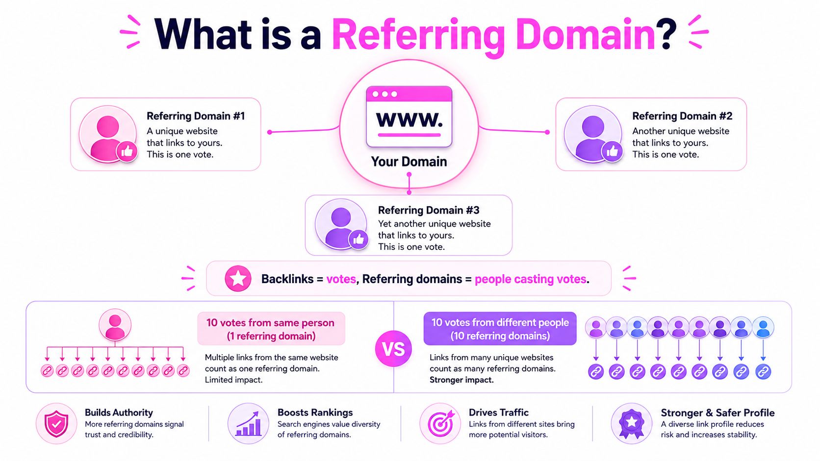 An infographic explaining referring domains as unique websites that link to your domain, illustrating their SEO importance.