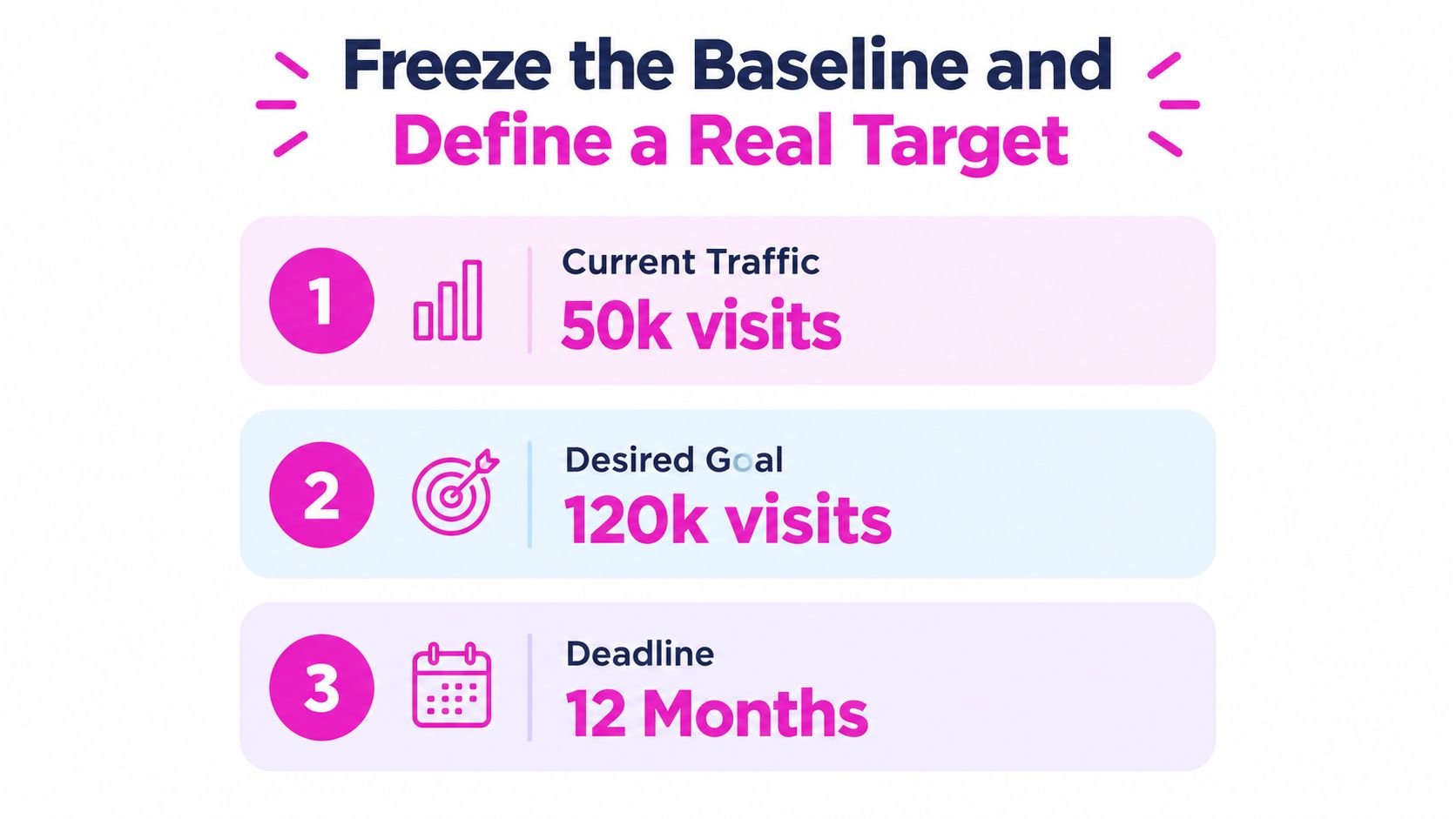 An infographic illustrating how to set business goals including current traffic, desired goal, and a deadline.