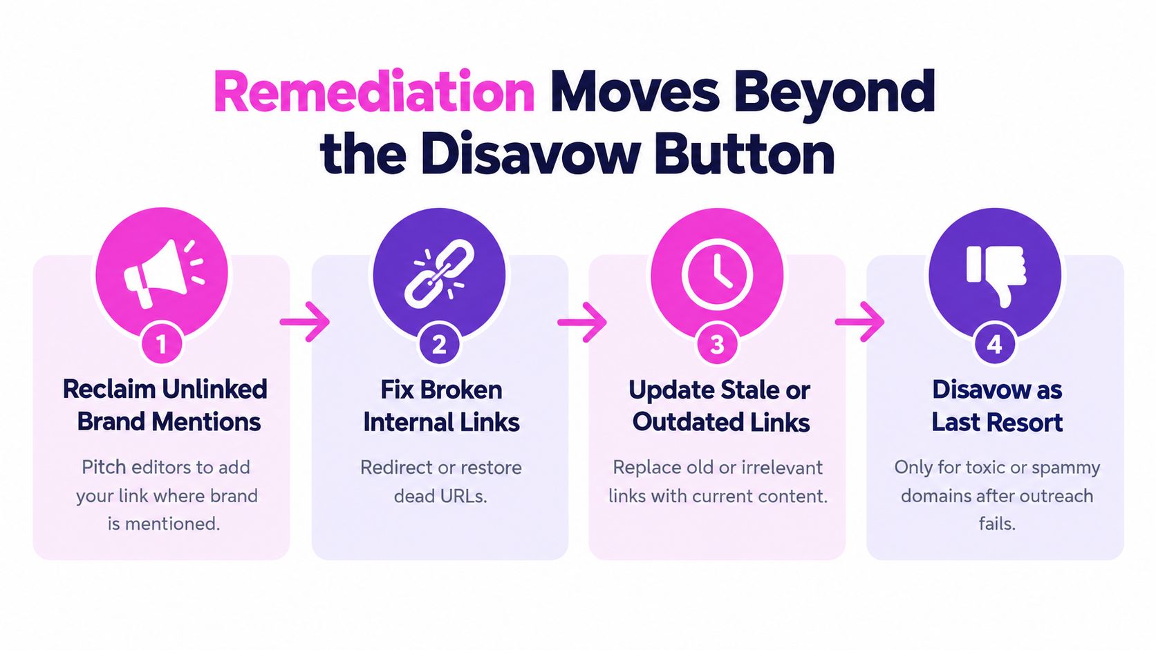 A four-step infographic illustrating strategies for backlink remediation, moving beyond using the Google disavow button.