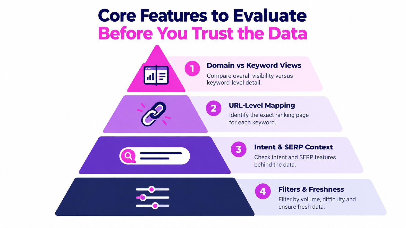 A pyramid diagram showing four essential features for evaluating SEO data reliability before trusting search analytics.