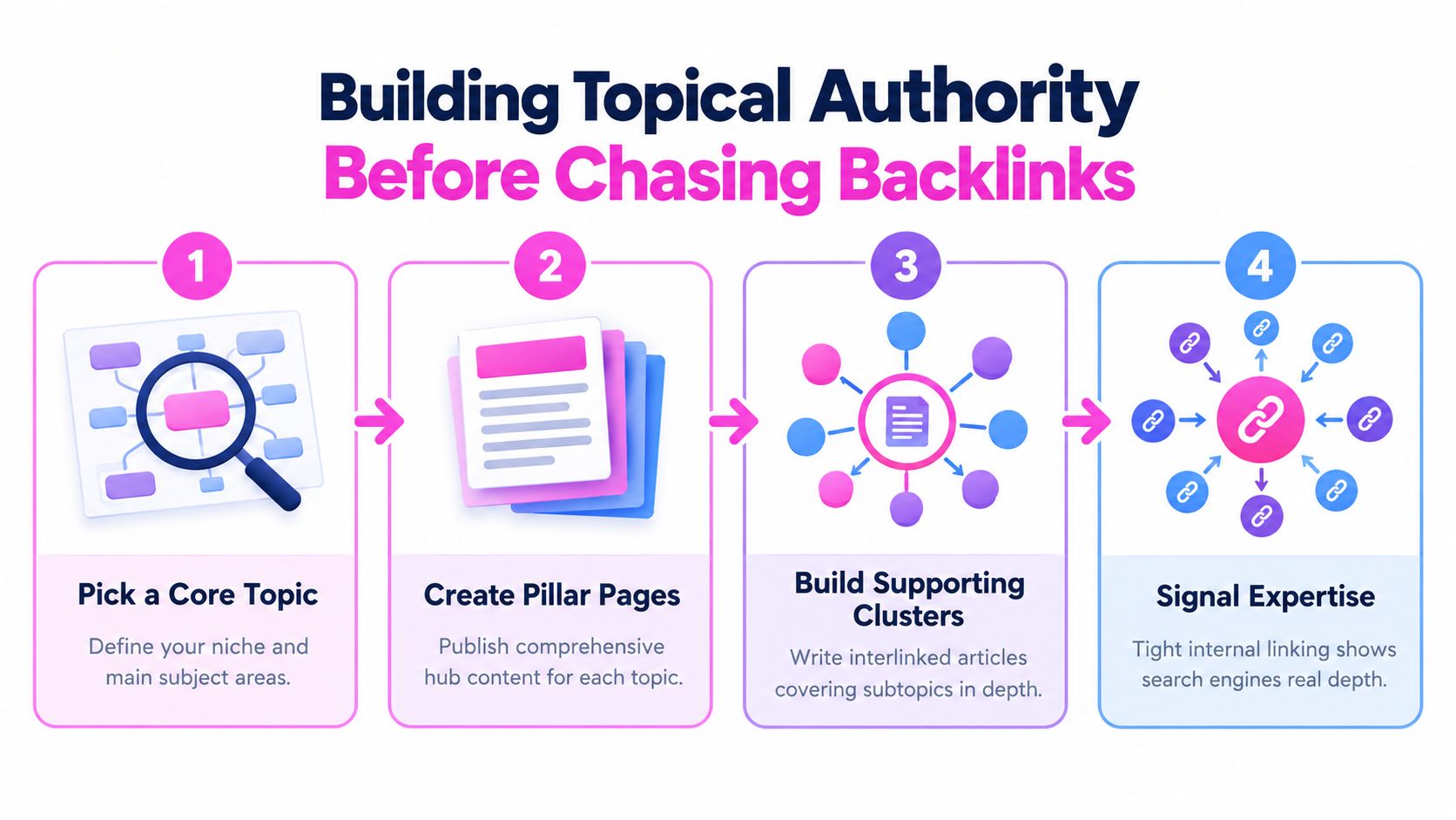 A four-step infographic illustrating the process of building topical authority through content planning and internal linking strategies.