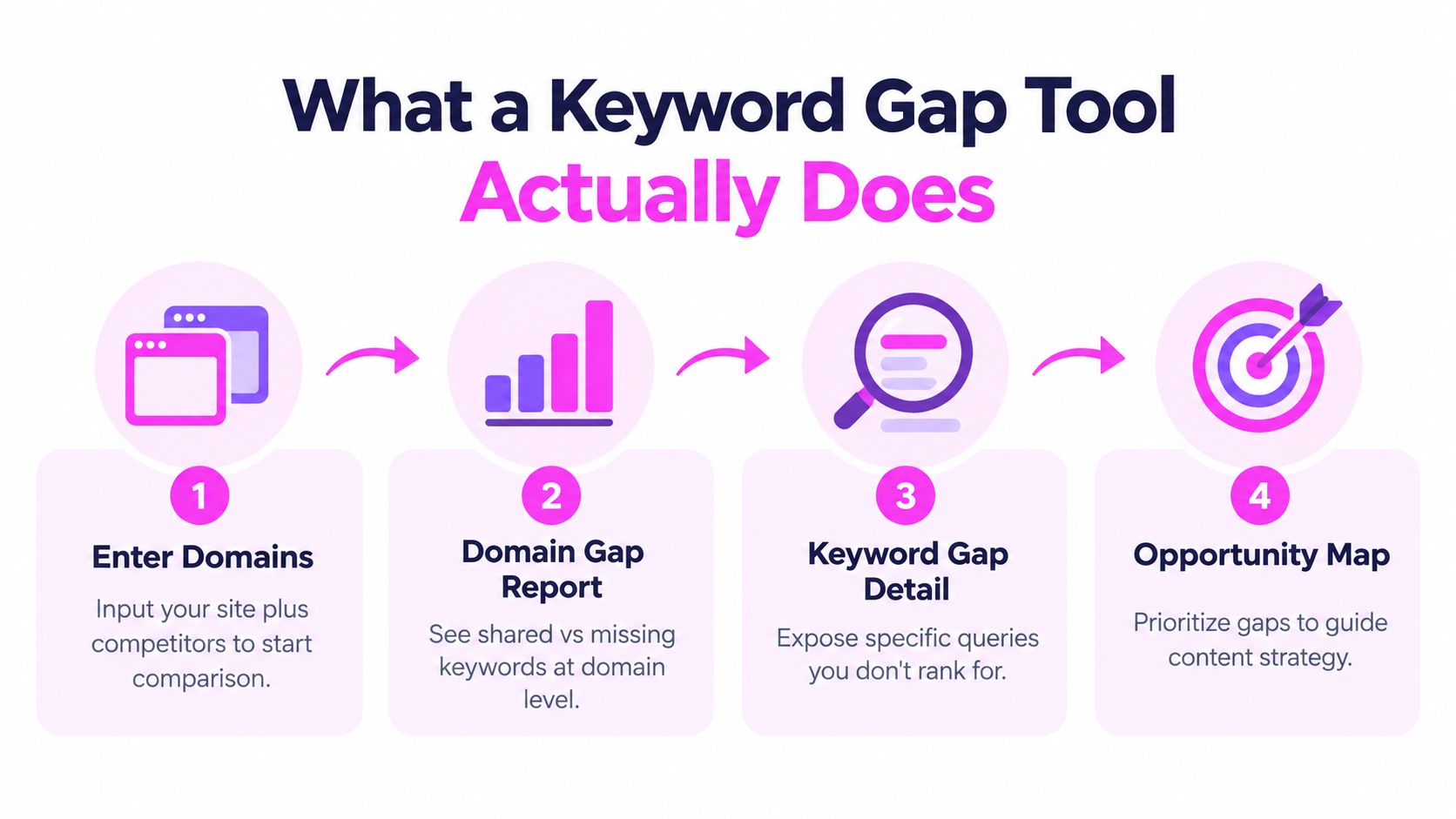 A four-step infographic illustrating how a keyword gap tool works to analyze competitor search rankings.