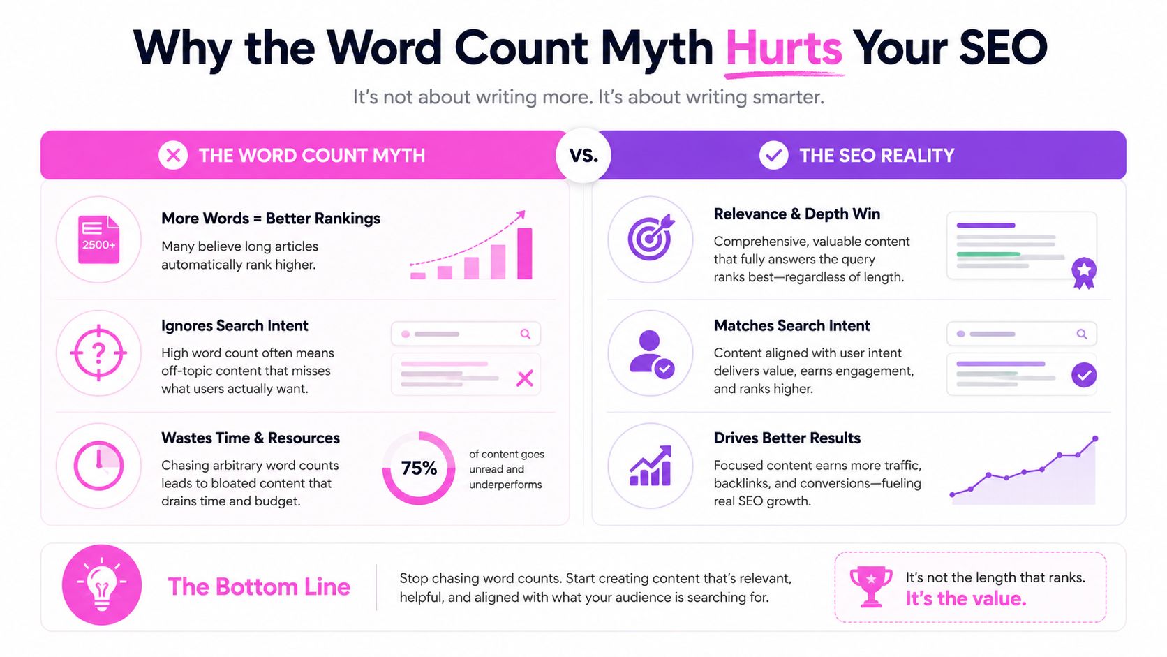 An infographic comparing the myths and reality of word counts in search engine optimization strategy.