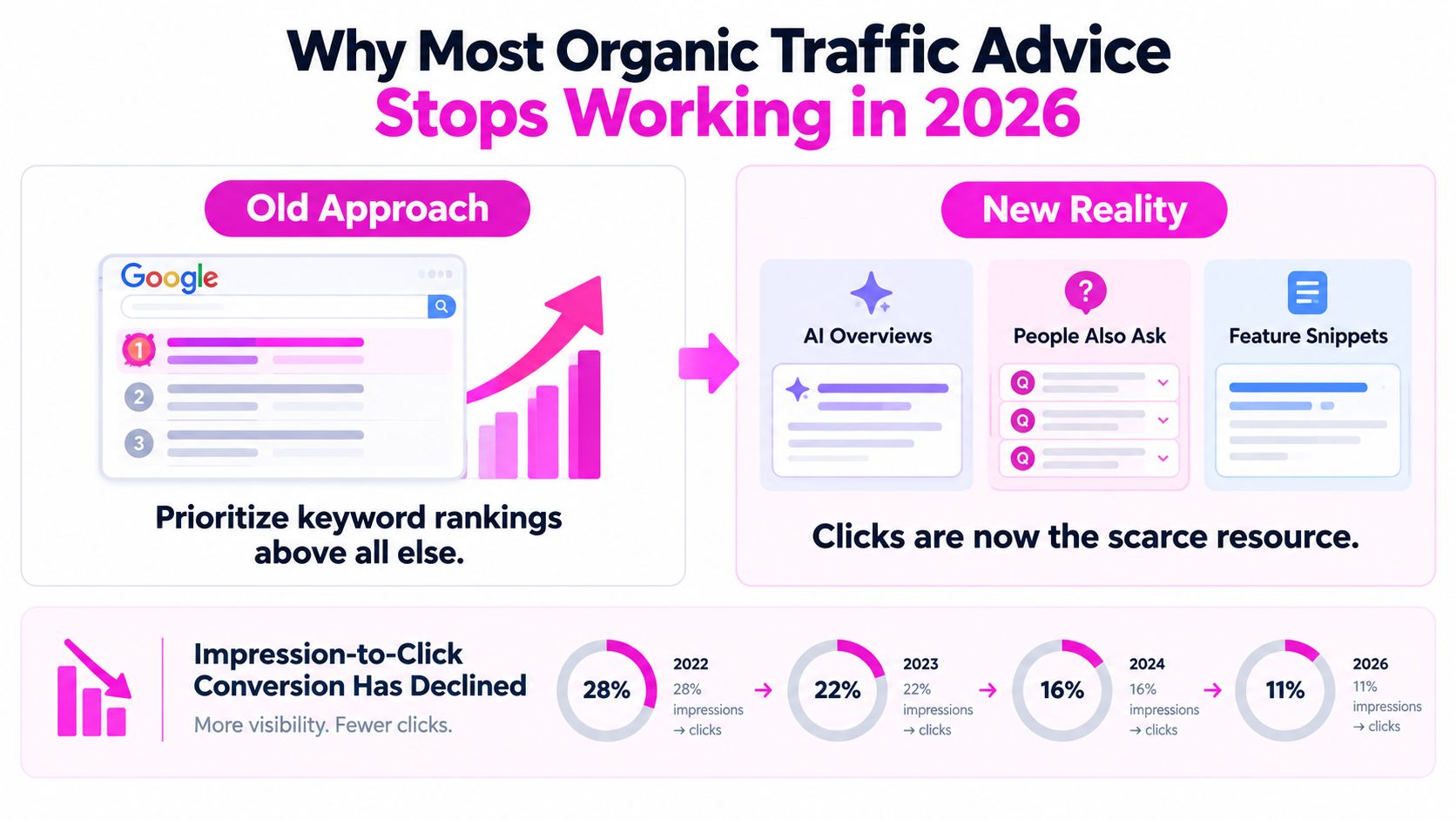 A chart showing how AI search features are reducing website click-through rates from 2022 to 2026.