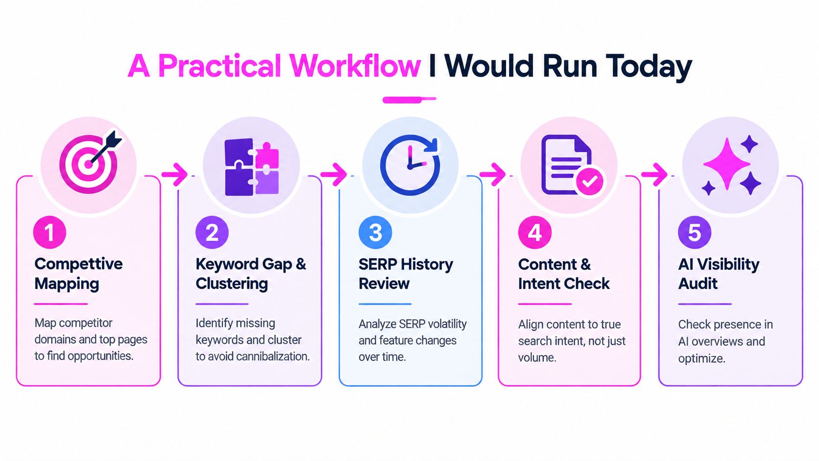 A five-step professional SEO workflow diagram illustrating a practical process for improving website search engine performance.