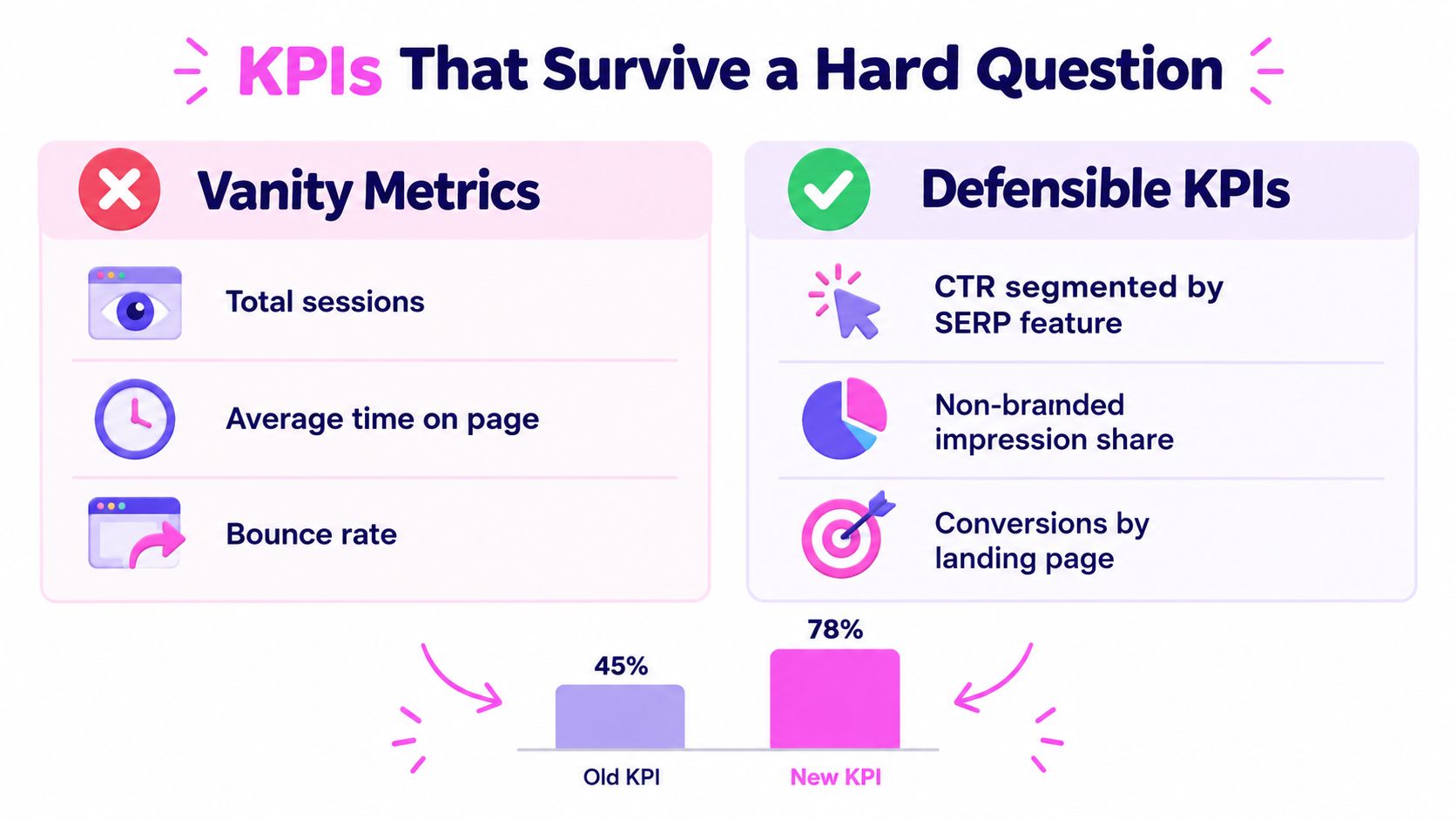An infographic comparing vanity metrics against defensible KPIs, highlighting effective strategies for SEO reporting and performance measurement.