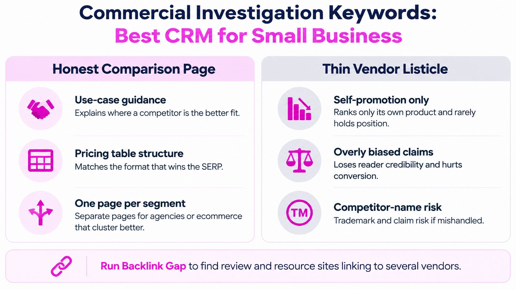 A comparison chart showing features of honest comparison pages versus thin vendor listicles for CRM keywords.