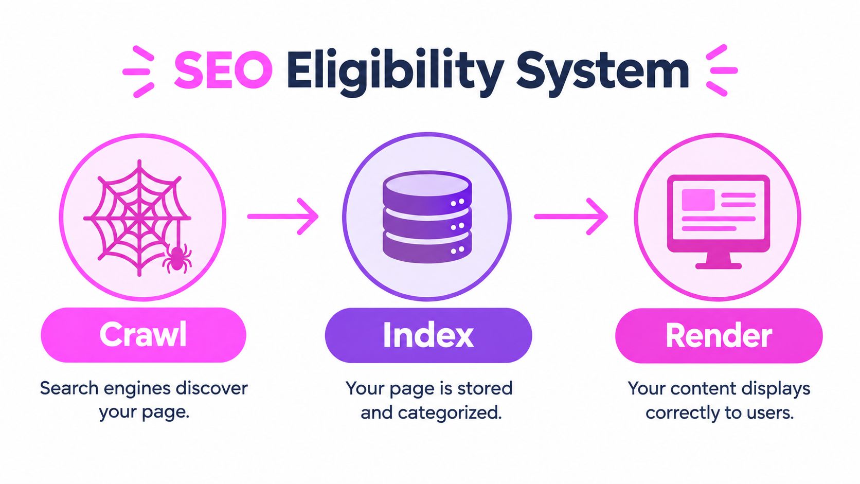 A diagram illustrating the SEO eligibility system process with three steps: crawl, index, and render for websites.