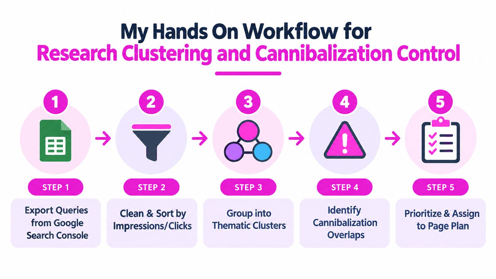 A five-step workflow infographic detailing the process for research clustering and identifying search engine cannibalization issues.