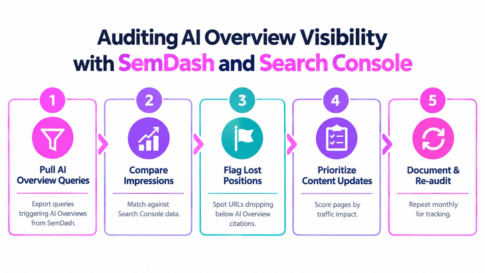 A five-step infographic outlining a strategy for auditing AI Overview visibility using SemDash and Search Console tools.