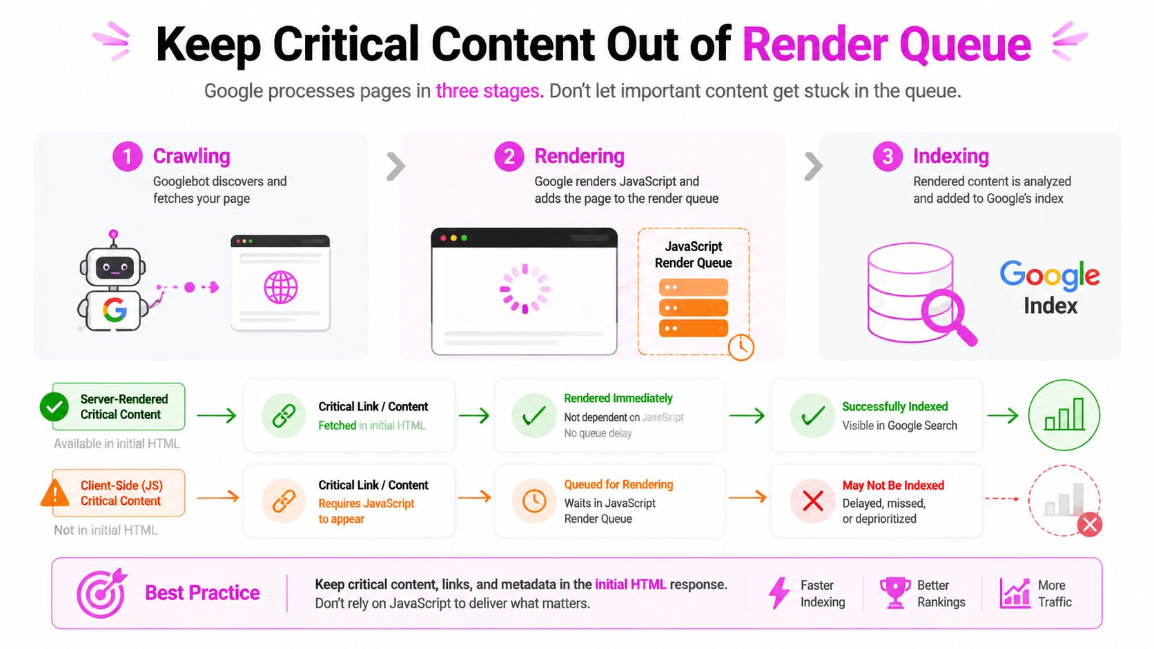 An infographic showing the three stages of Google page processing: crawling, rendering, and indexing for better search results.