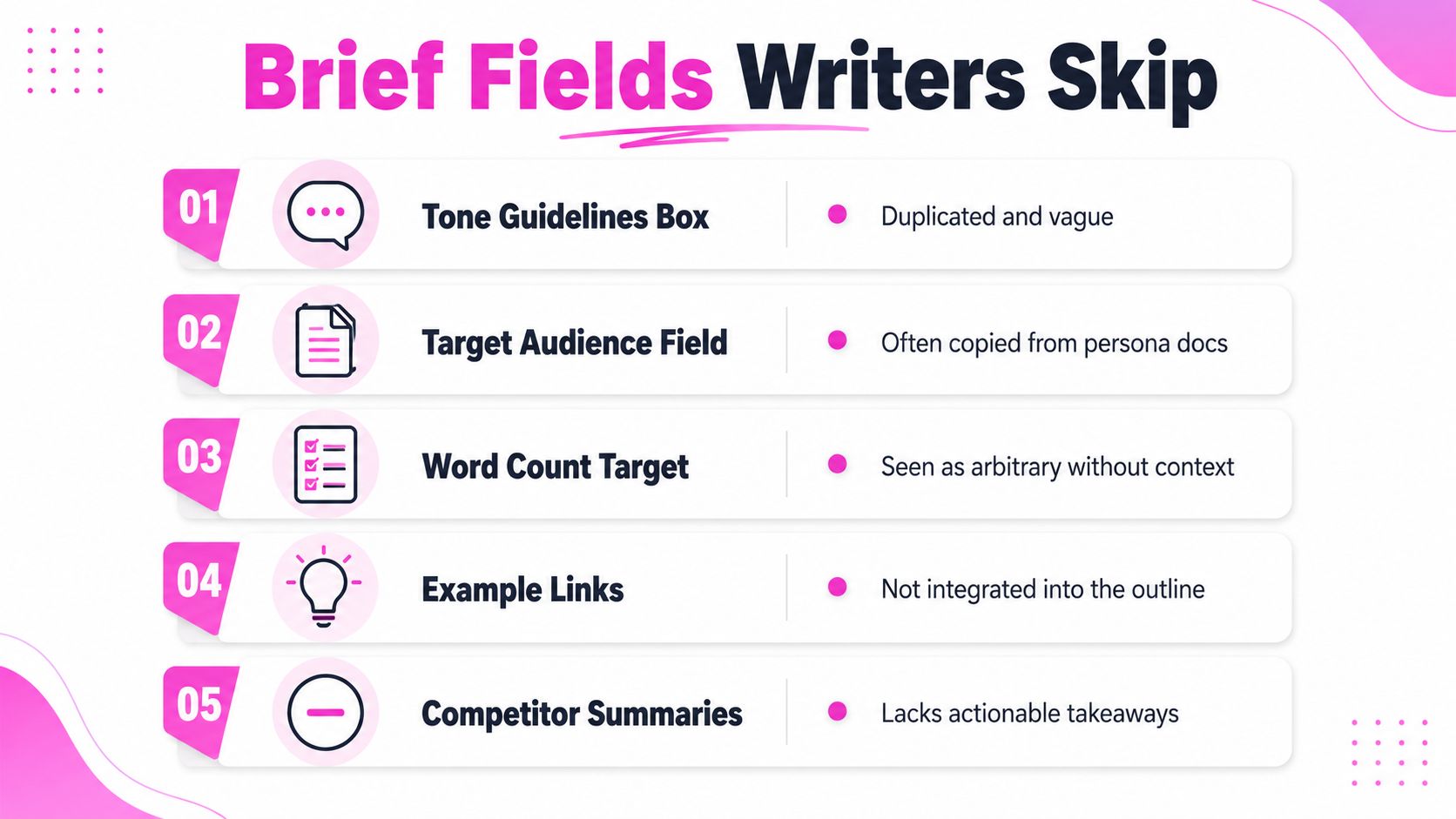 An infographic titled Brief Fields Writers Skip, listing five common content brief sections that writers frequently ignore.