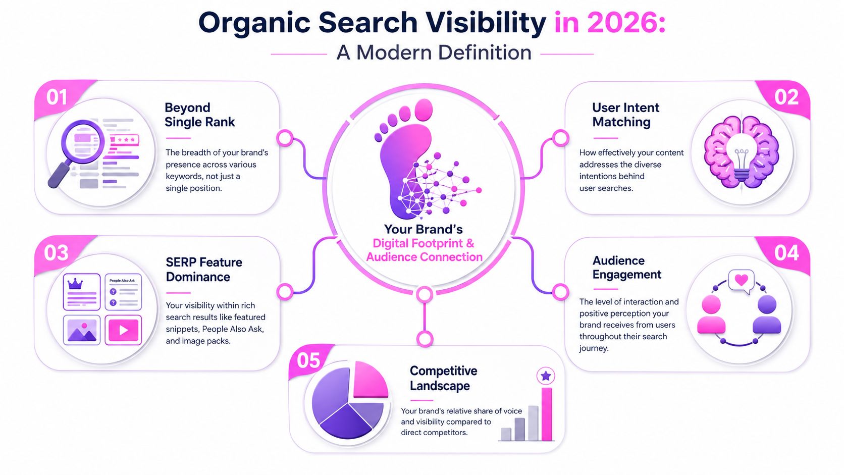 An infographic titled Organic Search Visibility in 2026 showing five key pillars for modern digital brand presence.