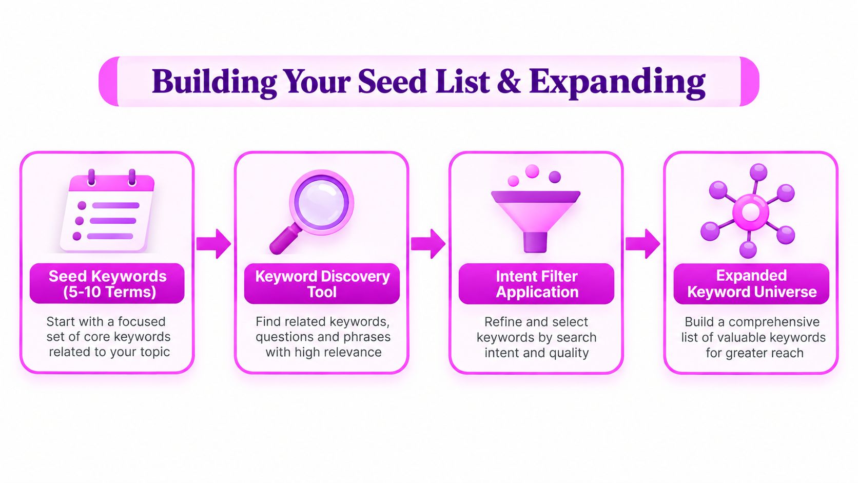A four-step diagram illustrating the process of building and expanding a keyword research strategy for SEO.
