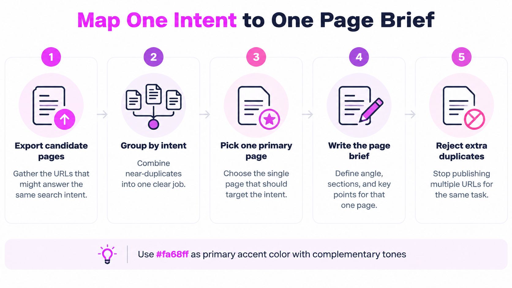 A five-step process diagram illustrating how to map search intents to specific page briefs for SEO.