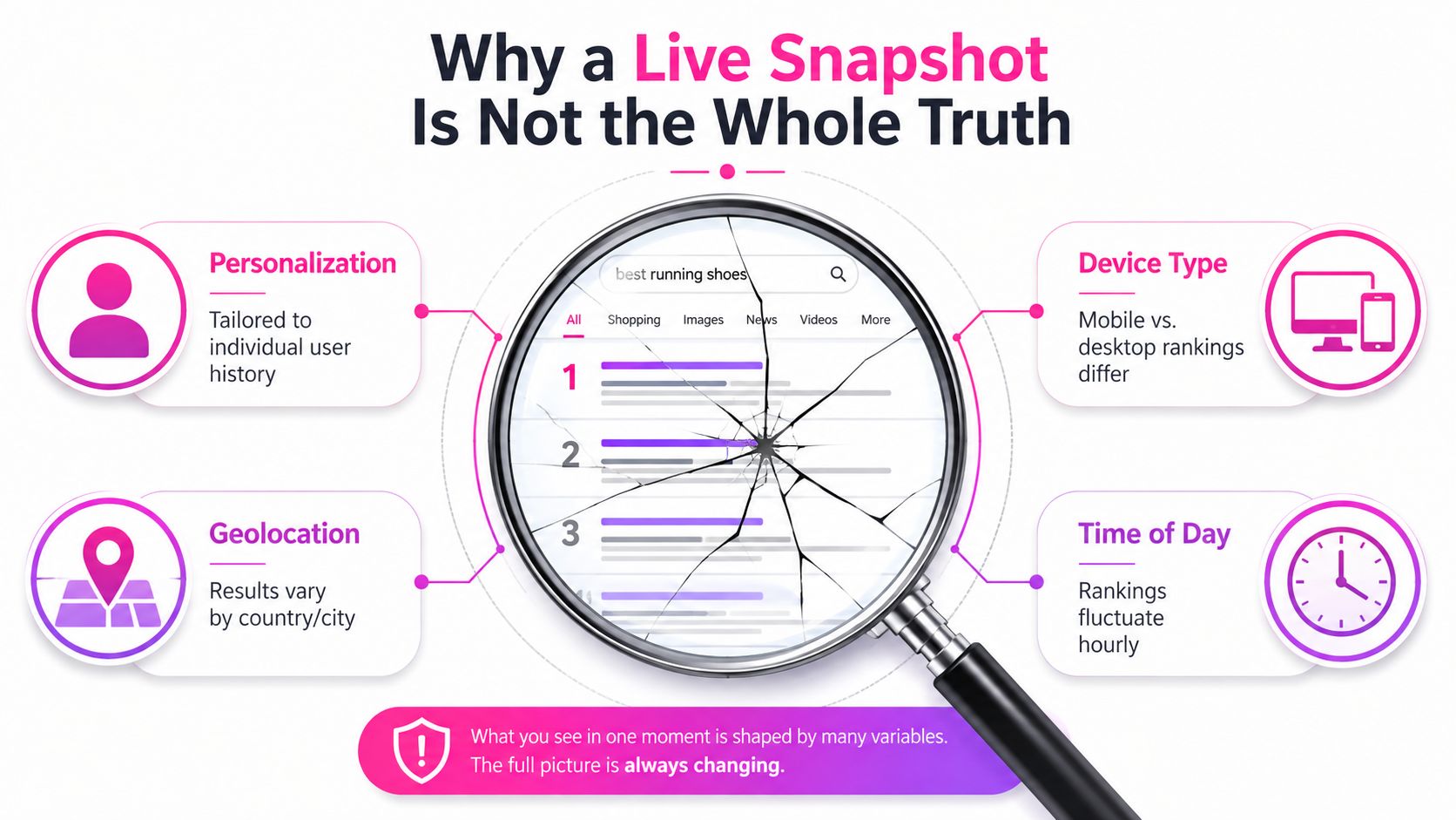 An infographic showing that live search engine result snapshots are incomplete due to variables like personalization and location.
