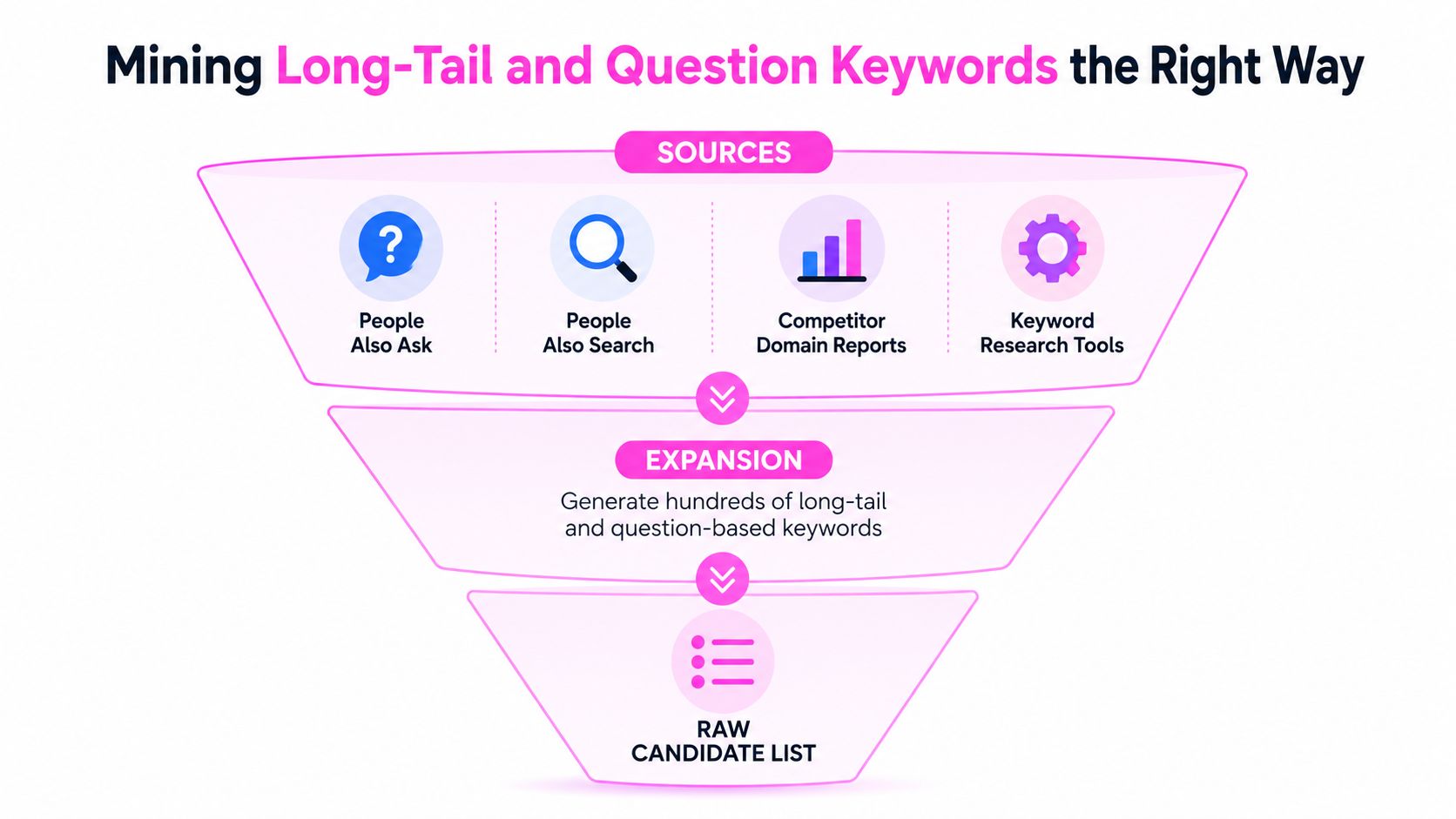 A funnel diagram illustrating the process of mining long-tail and question-based keywords for search engine optimization.