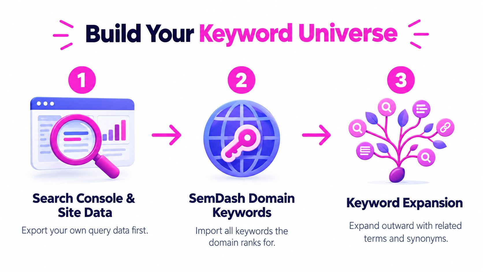 A three-step infographic showing the SEO keyword research process for building a comprehensive keyword universe.