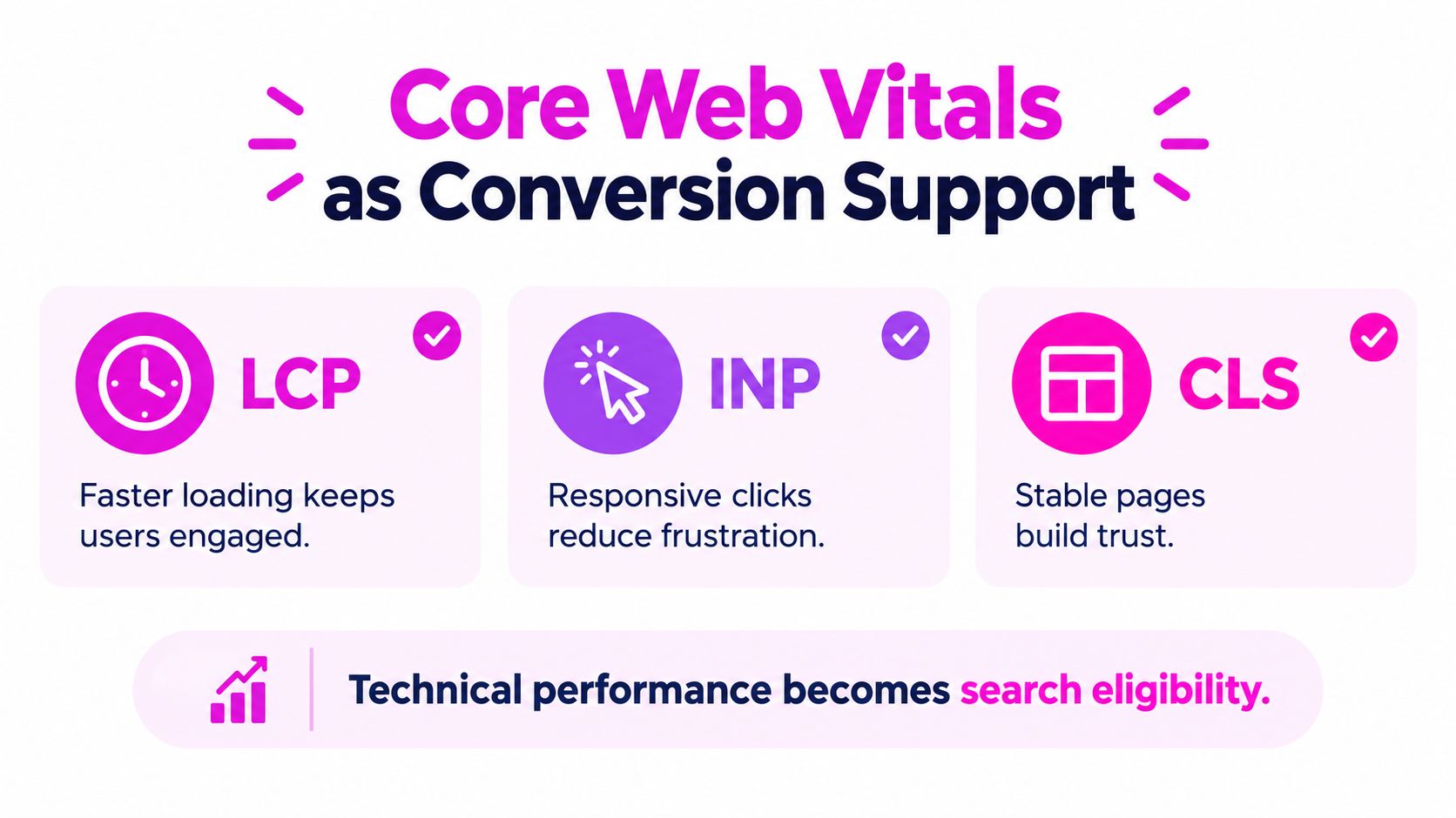 A graphic illustration explaining how Core Web Vitals improve website conversion rates and search engine visibility.