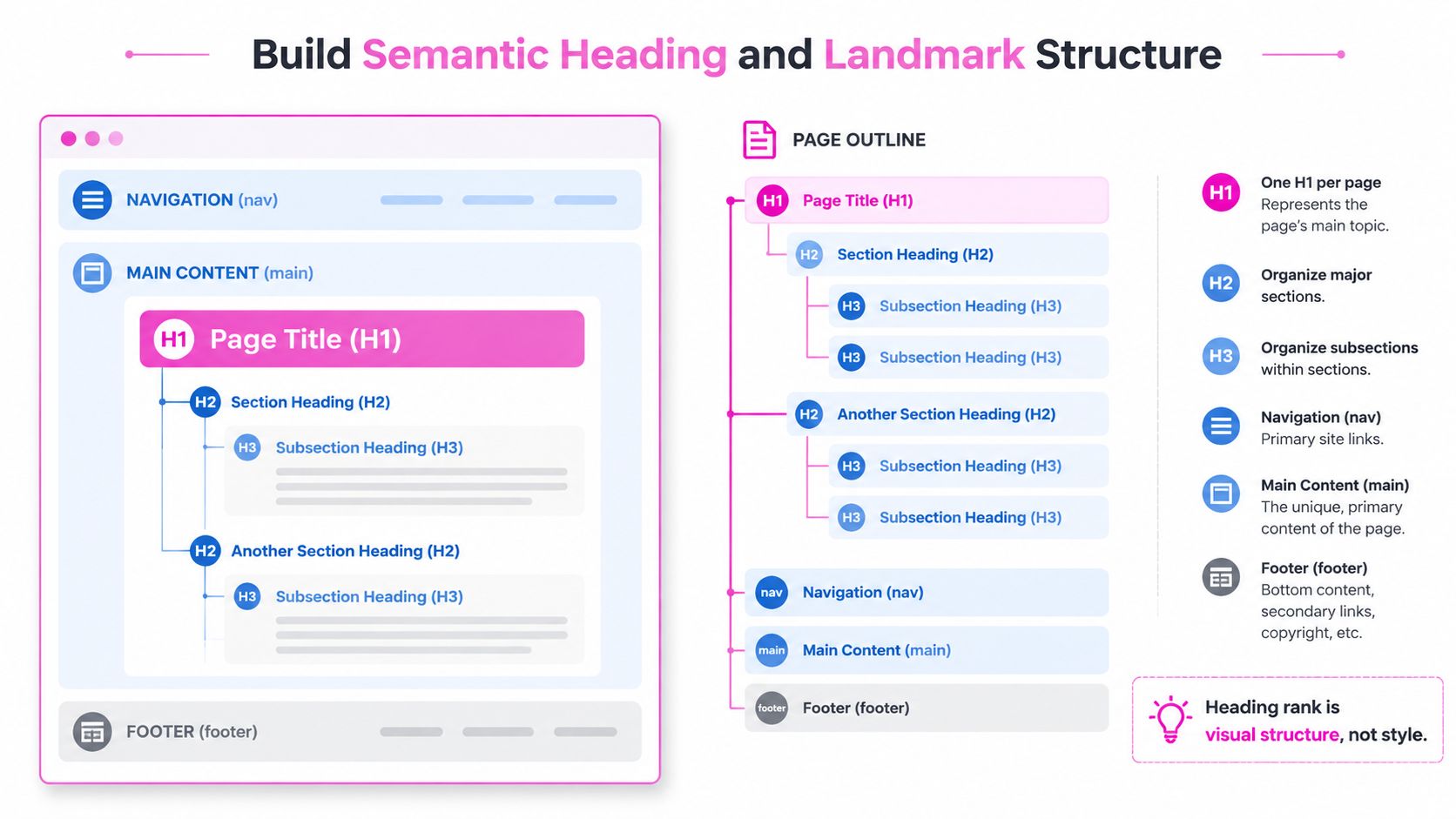 A diagram illustrating semantic heading and landmark structure for accessible website architecture and page organization.