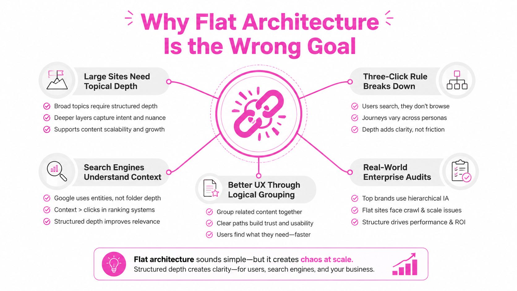 An infographic titled Why Flat Architecture Is the Wrong Goal explaining the benefits of structured website hierarchy.