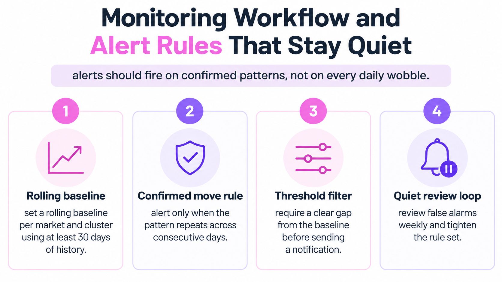 A diagram outlining a four-step monitoring workflow to reduce alert fatigue through baseline and threshold rules.