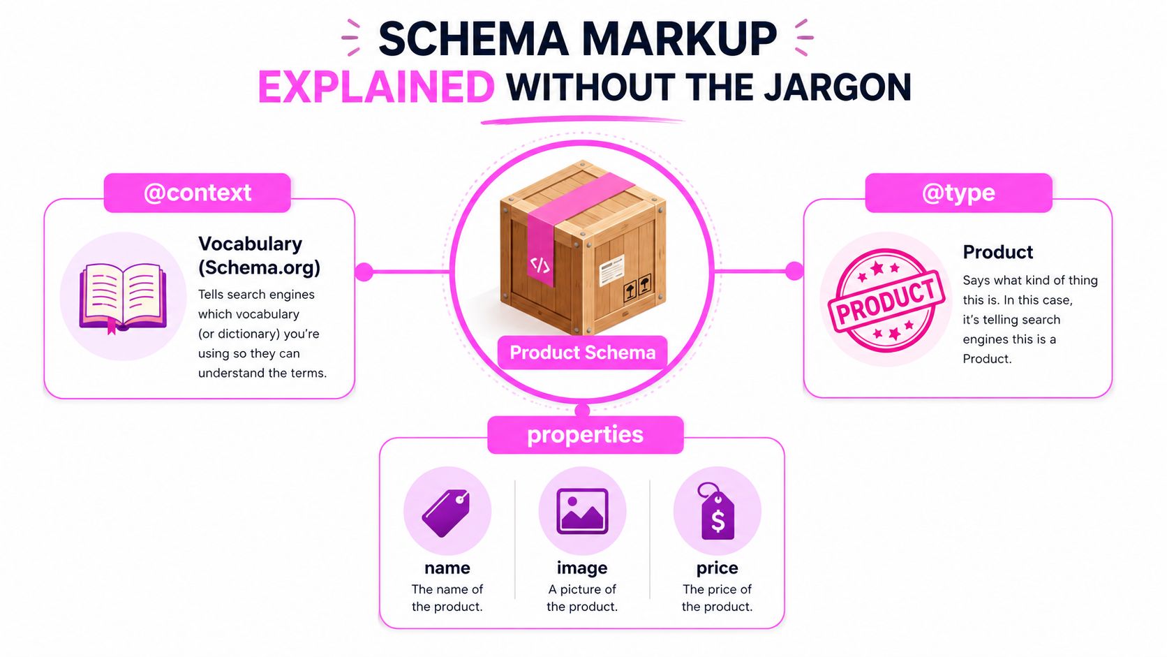 A diagram illustrating how schema markup components like context, type, and properties define a product for search engines.