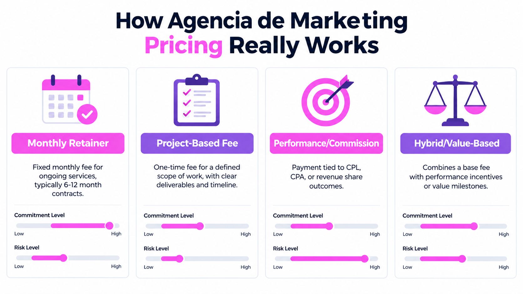 A chart illustrating four common digital marketing agency pricing models: monthly retainer, project-based fee, performance commission, and hybrid.