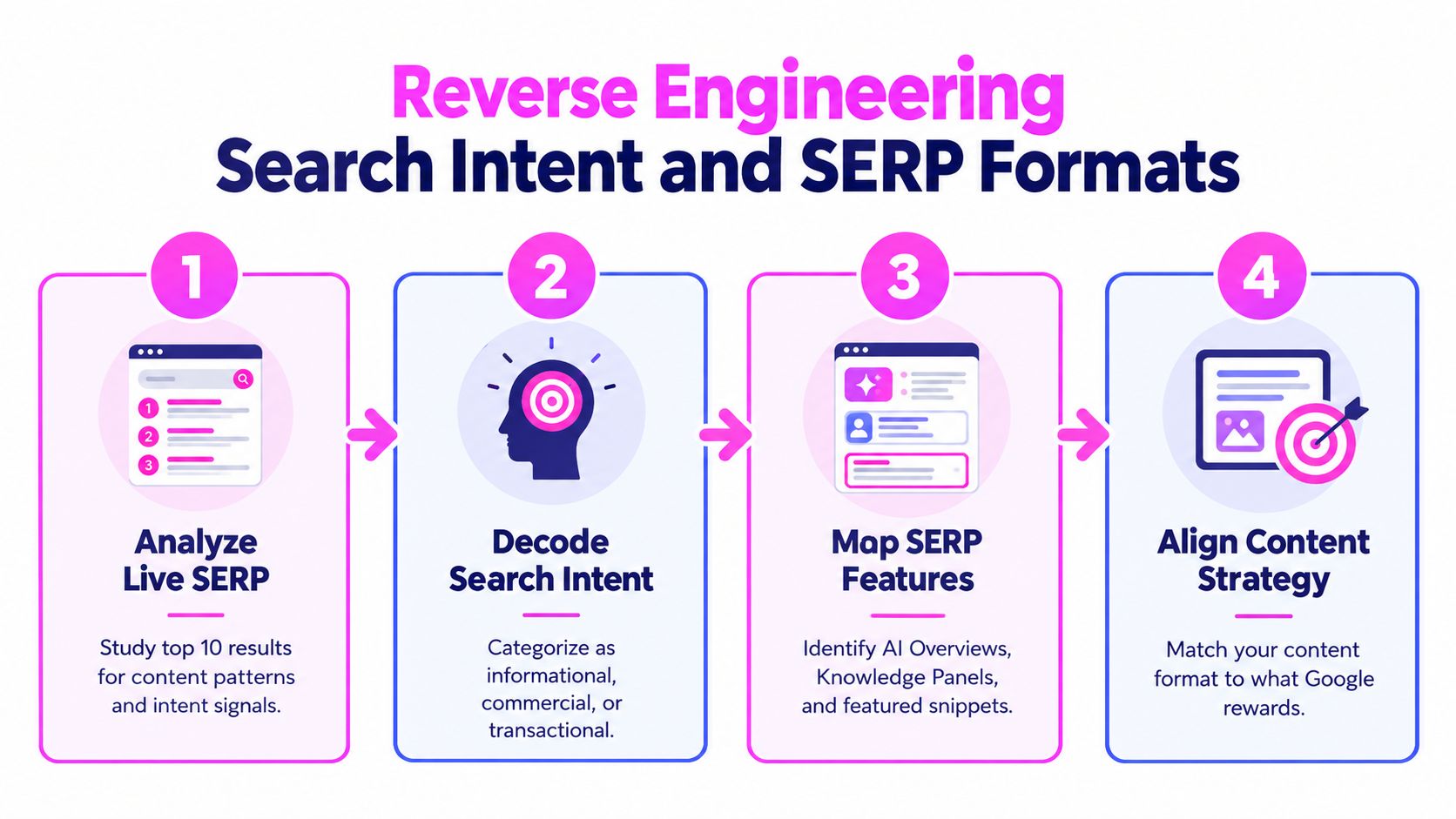 A four-step infographic illustrating the process of reverse engineering search intent and SERP formats for SEO strategy.