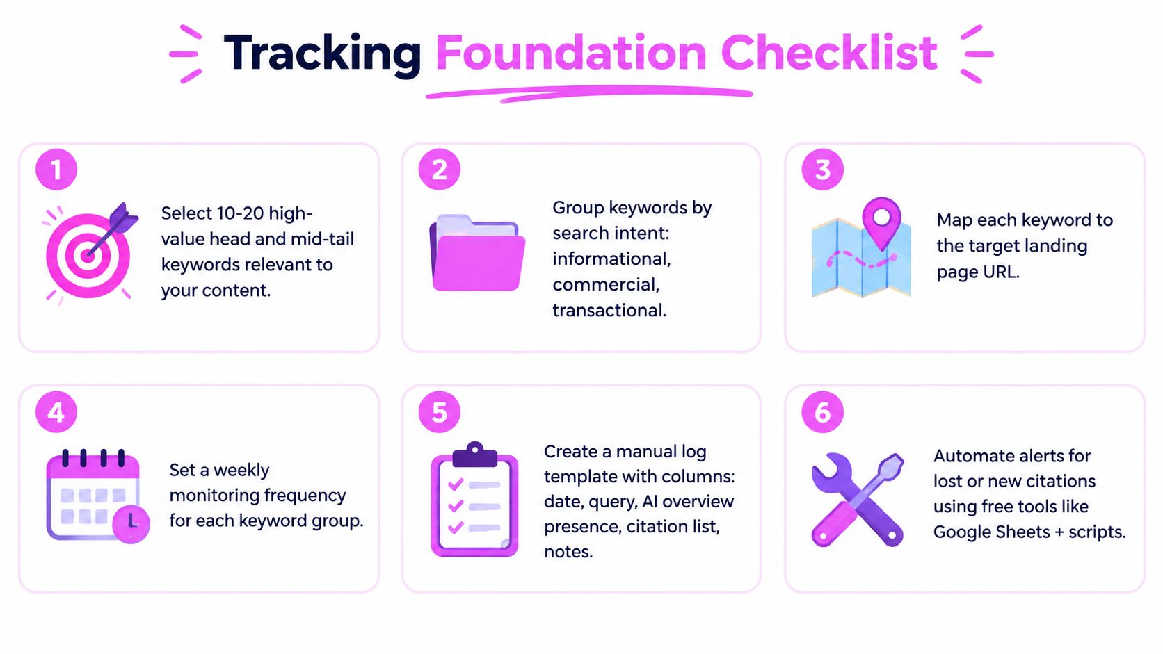 A six-step checklist titled Tracking Foundation Checklist outlining steps for monitoring AI search overview results.