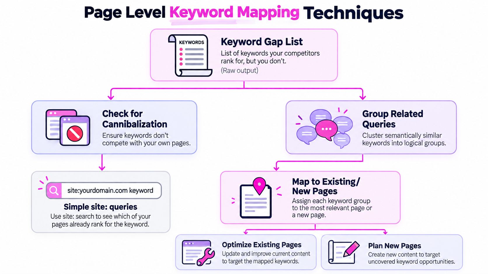 A diagram outlining step-by-step techniques for effective page-level keyword mapping and content optimization strategies.
