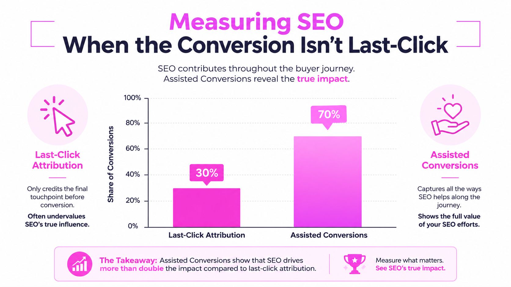 A chart comparing Last-Click Attribution versus Assisted Conversions to demonstrate the full value of SEO impact.