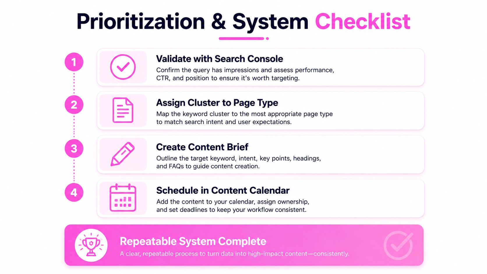 A four-step checklist illustration outlining a repeatable system for content prioritization and creation strategy.