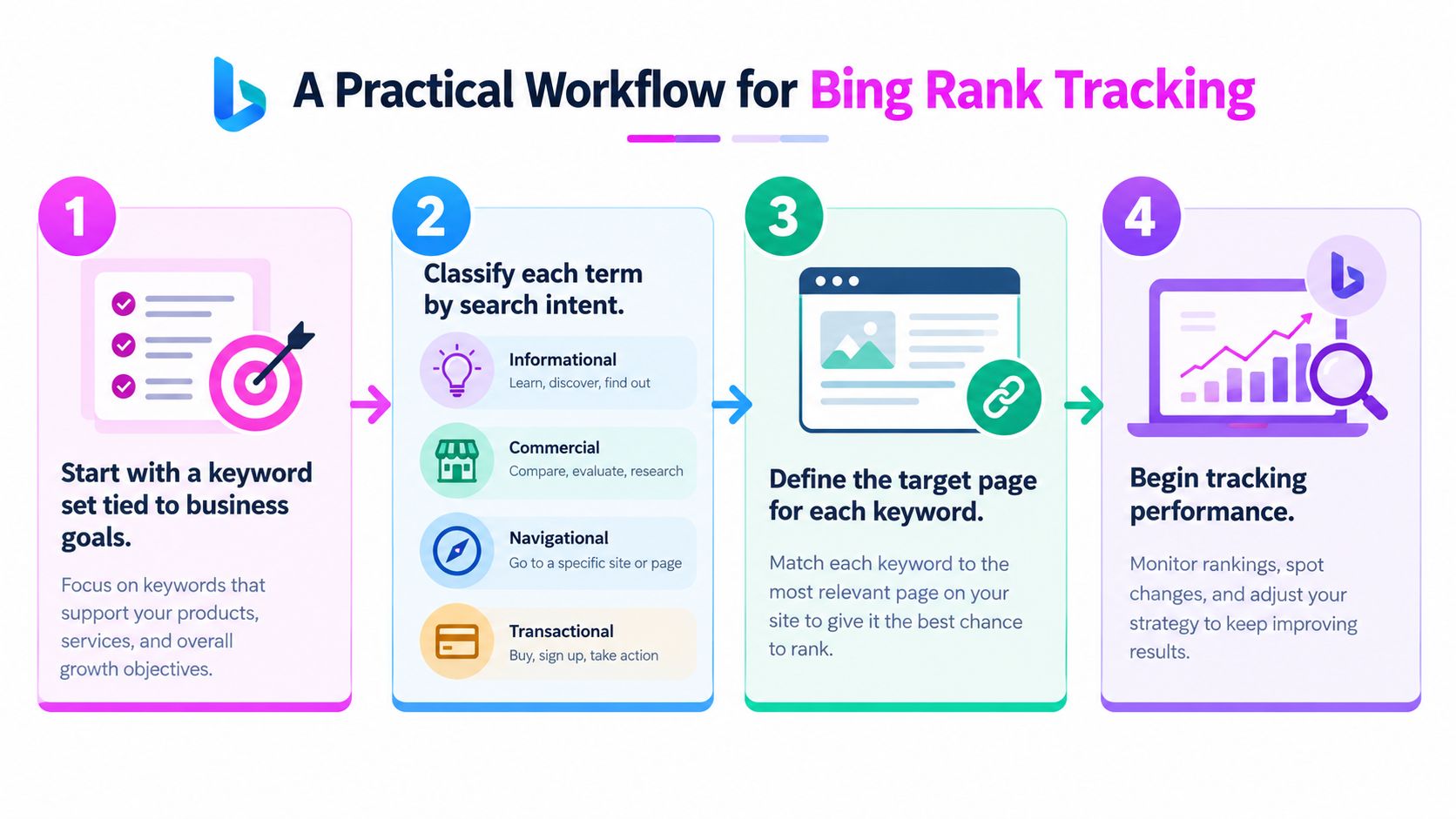 A four-step infographic illustrating a practical workflow for tracking Bing search engine rankings effectively.