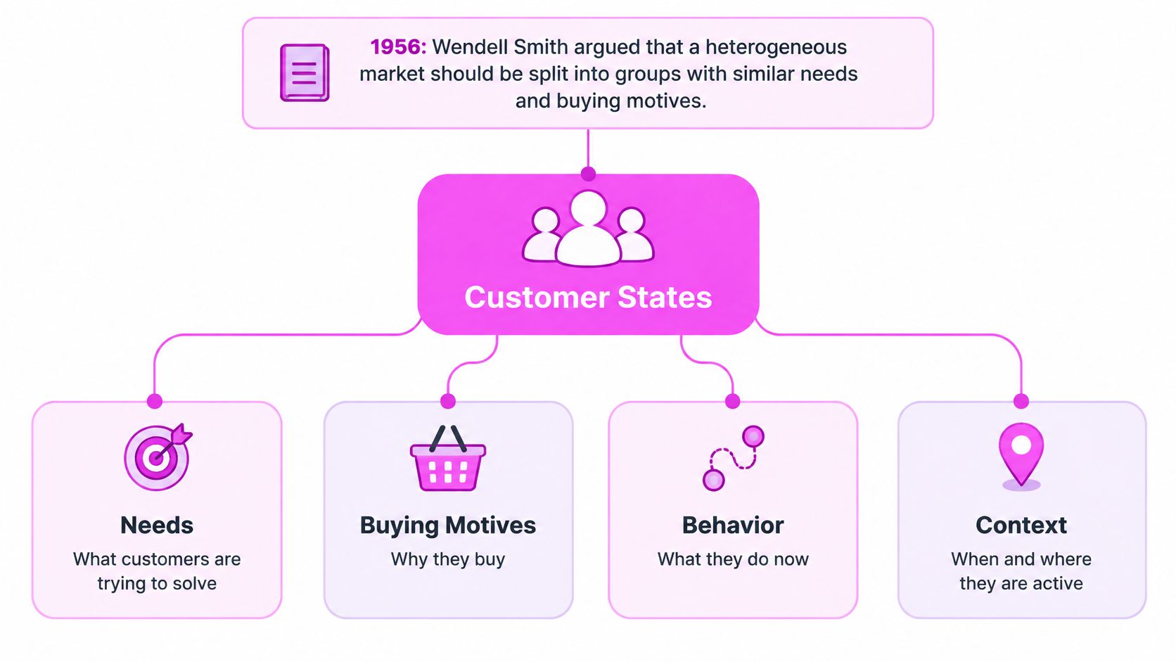 A diagram illustrating customer states in marketing segmentation, defining needs, buying motives, behavior, and context for consumers.