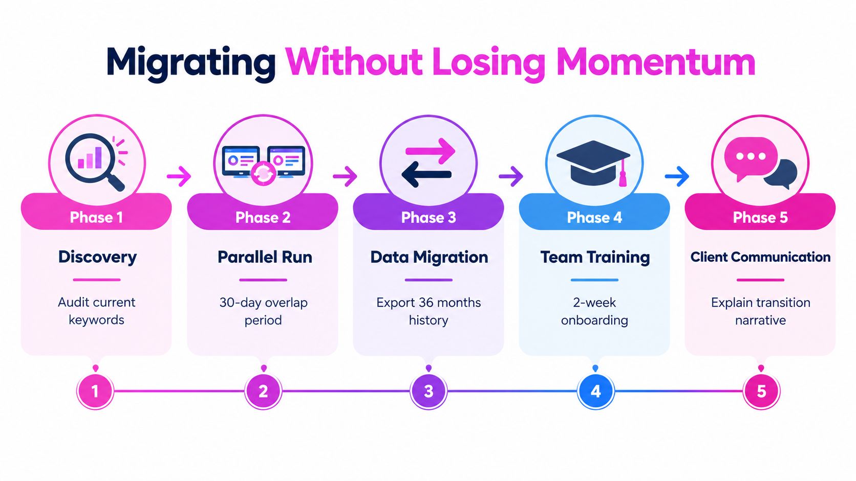 A five-phase infographic showing the steps for migrating an SEO platform without losing workflow momentum.