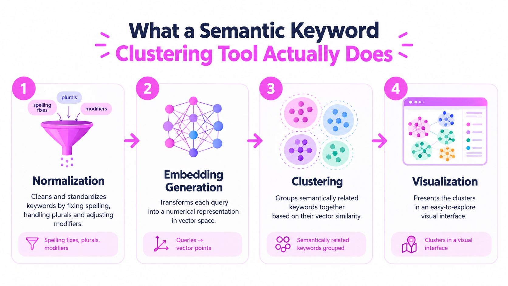 A four-step infographic explaining how a semantic keyword clustering tool processes and visualizes keyword data.