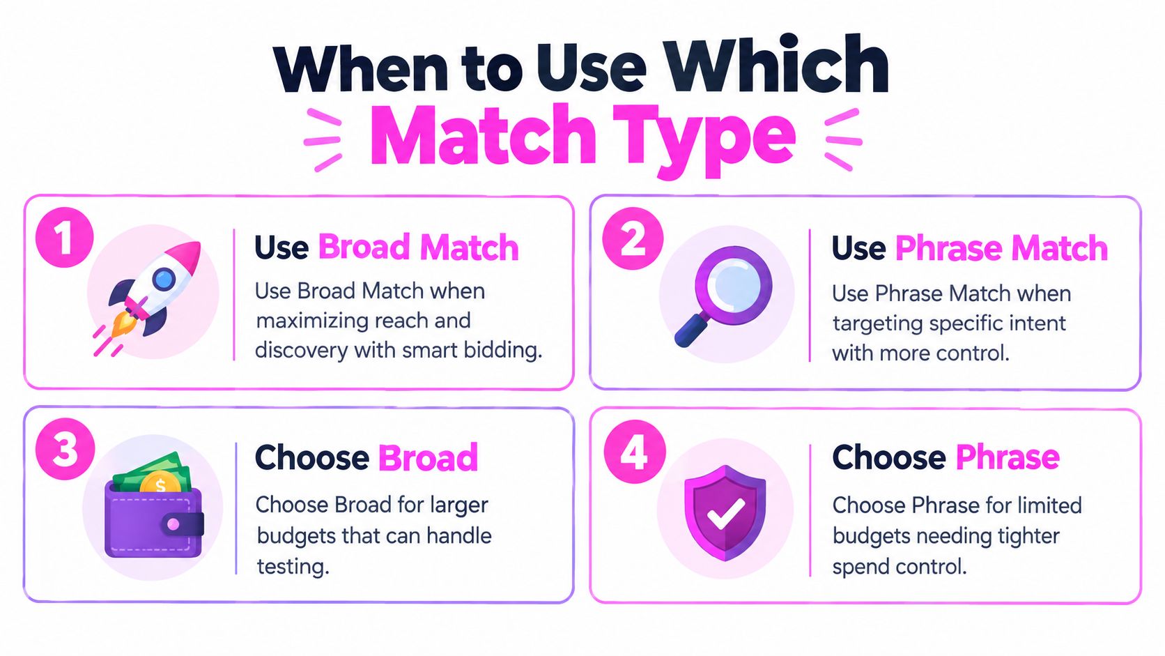 An infographic titled When to Use Which Match Type comparing broad match and phrase match strategies.