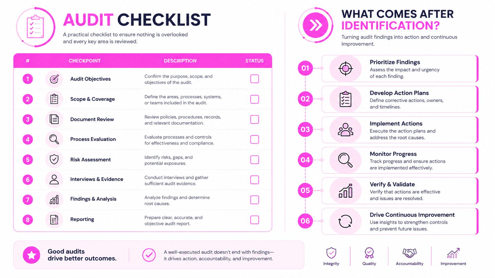 Eine Infografik, die eine 8-stufige Audit-Checkliste und einen 6-stufigen Prozess zur Umsetzung von Audit-Ergebnissen in Maßnahmen beschreibt.